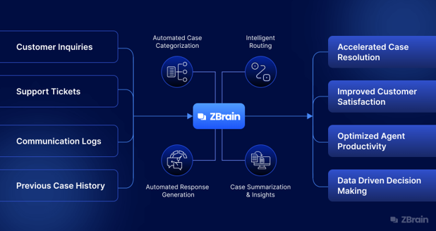 How AI is Transforming Case Management for Modern Enterprises How AI is Transforming Case Management for Modern Enterprises