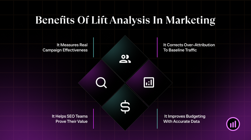 What Is Lift in Marketing and Why It’s One of the Most Useful Metrics You’re Probably Ignoring